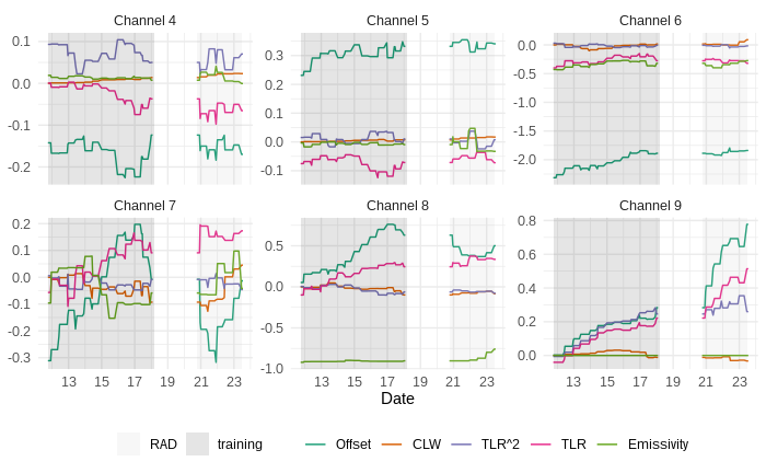 Line chart showing the evolution of the coefficients over time for channels 4 to 9 of AMSU-A. For some of the channels the coefficient values are more or lest constant.