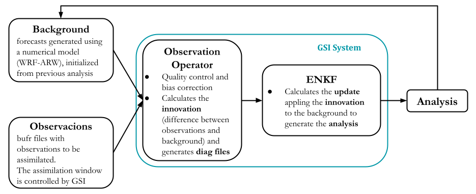 Diagram that shows a cycle. First the background (forecasts generated using a numerical model, WRF-ARW, initialized from previous analysis) and Observations (from bufr files) enters the GSI system. Inside the system, the Observation Operator takes care of the quality control and bias correction and then calculates the innovation and generates the diag files. Then the ENKF part calculates the update appling the innovation to the background to generate the analysis. The analysis is used to create a new background to star the cycle again