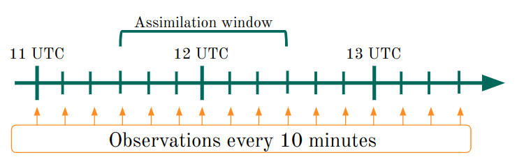 A diagram that shows the assimilation window of 1 h centered at 12 UTC. The observations are used every 10 minutes