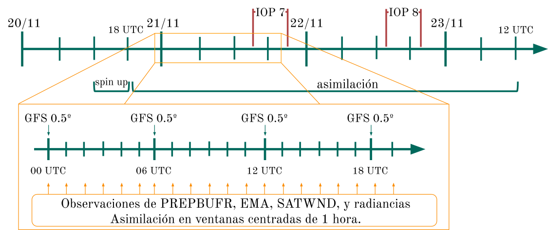 Diagrama de los ciclos de asimilación entre las 18 UTC del 20 de noviembre y las 12 UTC del 23 de noviembre más el periodo de spin up de 6 horas. La sección ampliada muestra la asimilación horaria que se realiza dentro de una ventana centrada de una hora y la incorporación de condiciones de borde del GFS cada 6 horas. Se muestran las dos misiones IOP de la campaña RELAMPAGO.