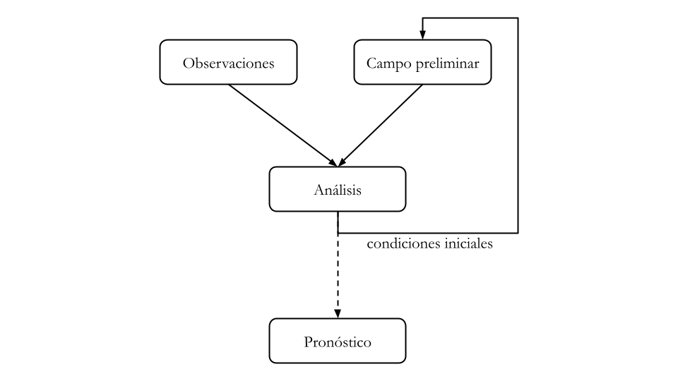 Esquema de un ciclo de asimilación típico.