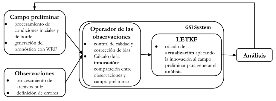 Diagrama del proceso de asimilación de datos.