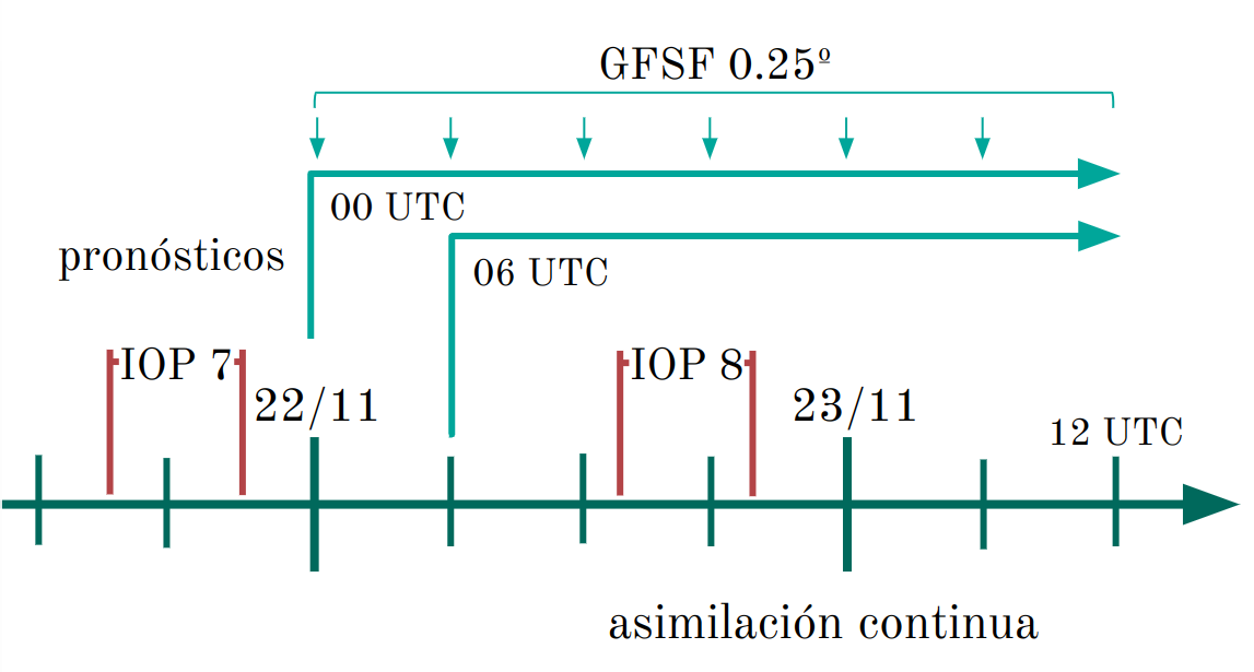 Diagrama de los pronósticos por ensambles inicializados a las 00 y 06 UTC del 22 de noviembre y que se extienden hasta las 12 UTC del 23 de noviembre. Las condiciones de borde corresponden al pronóstico de GFS y se incorporan cada 6 horas.