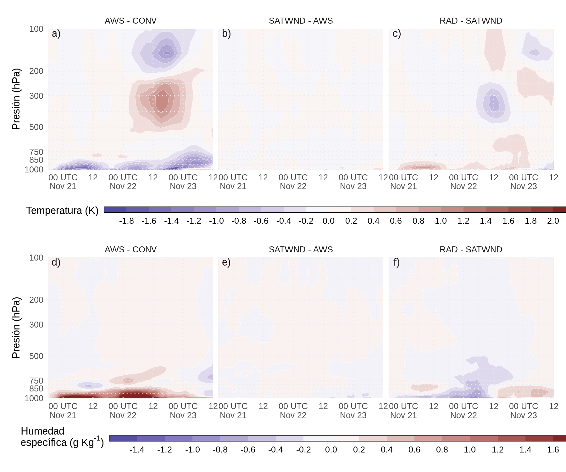 Diferencia entre la media del ensamble de los análisis a) y d) AWS-CONV, b) y e) SATWND-AWS, y c) y f) RAD-SATWND para los perfiles verticales espacialmente promediados de la temperatura (a, b y c, en \(K\)) y la humedad específica (d, e y f en \(gkg^{-1}\)) calculados sobre el dominio interior (recuadro rojo en la Figura 2.2a) para cada ciclo de análisis.