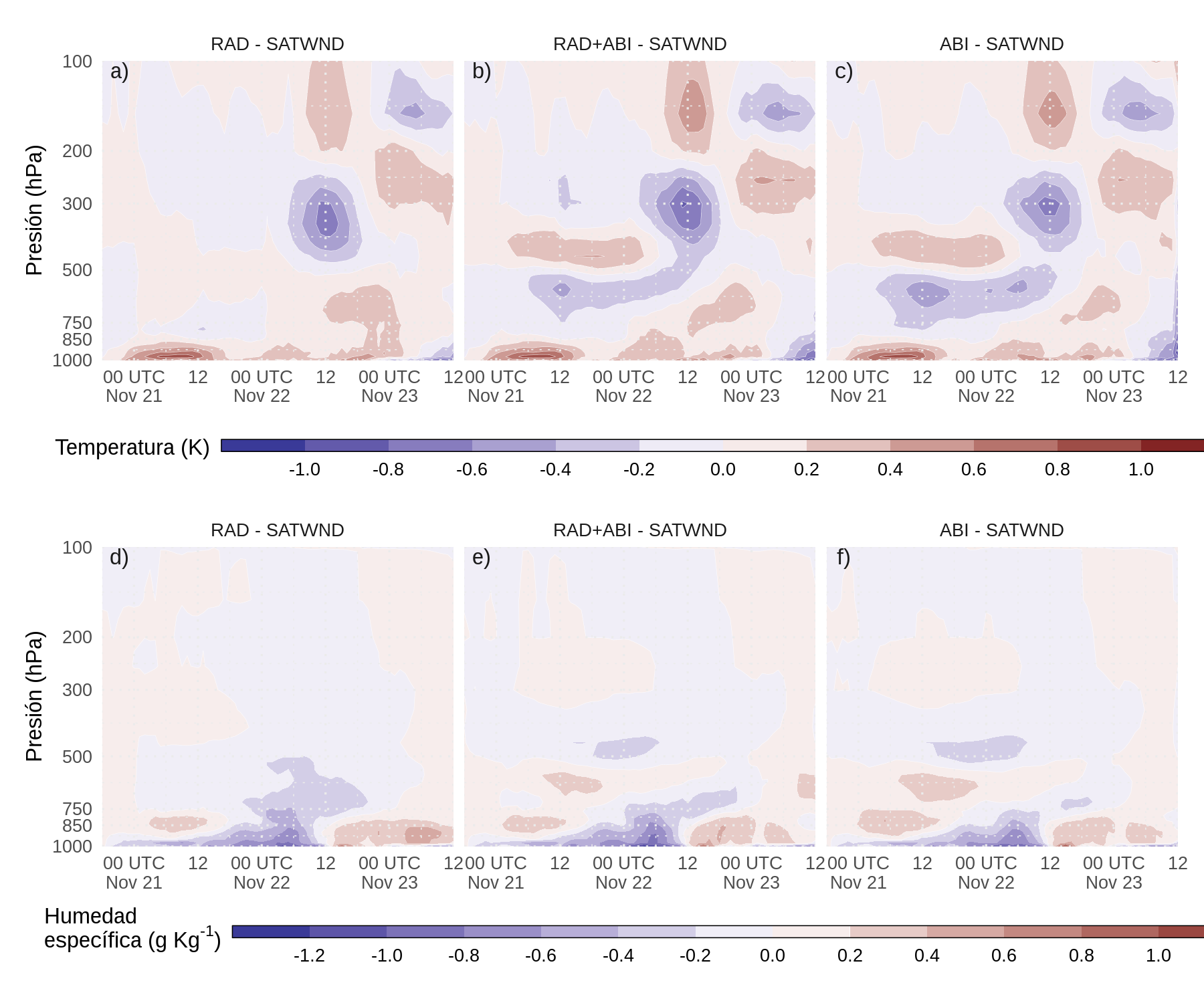 Diferencia entre la media del ensamble de los análisis a) y d) RAD-SATWND, b) y e) RAD+ABI-SATWND, y c) y f) ABI-SATWND para los perfiles verticales espacialmente promediados de la temperatura (a, b y c, en \(K\)) y la humedad específica (d, e y f en \(gkg^{-1}\)) calculados sobre el dominio interior (recuadro rojo en la Figura 2.2a) para cada ciclo de análisis.