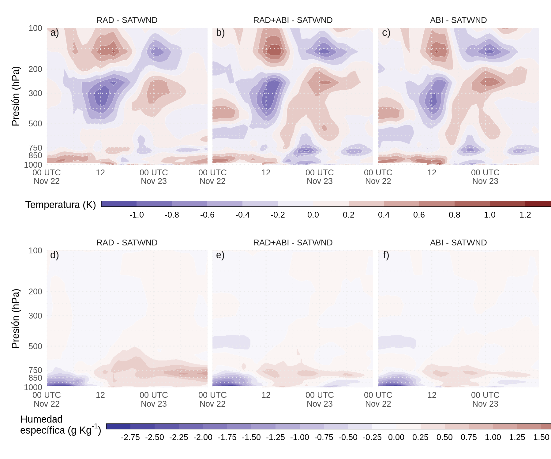 Diferencia entre los pronósticos determinísticos de a) y d) RAD-SATWND, b) y e) RAD+ABI-SATWND, y c) y f) ABI-SATWND para los perfiles verticales espacialmente promediados de la temperatura (a, b y c, en \(K\)) y la humedad específica (d, e y f en \(g\ kg^{-1}\)) calculados sobre el dominio interior (recuadro rojo en la Figura 2.2a) para cada ciclo de análisis.