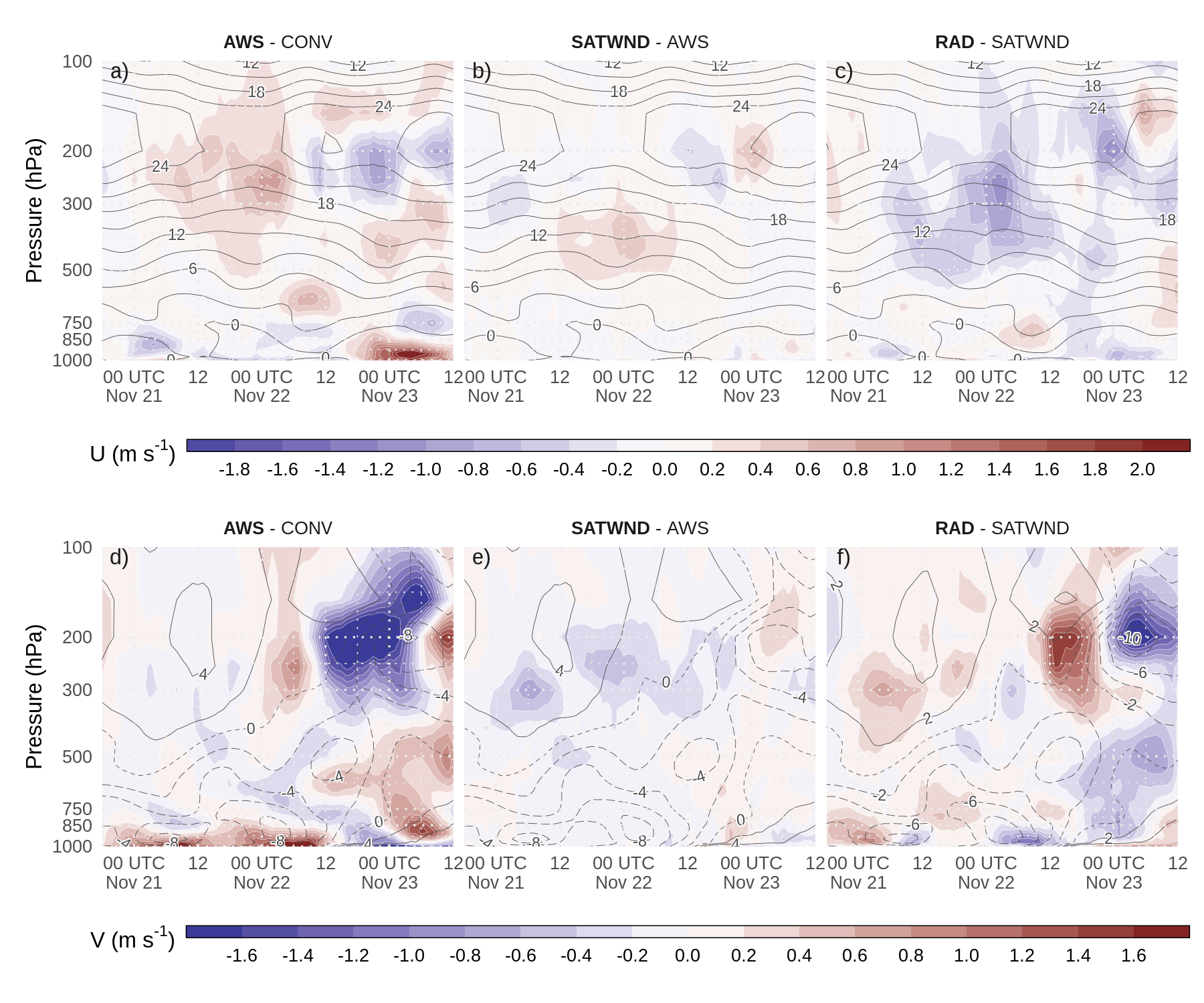 Diferencia entre la media del ensamble de los análisis a) y d) AWS-CONV, b) y e) SATWND-AWS, y c) y f) RAD-SATWND para los perfiles verticales espacialmente promediados del viento zonal (a, b y c, en K) y viento meridional (d, e y f en \(gkg^{-1}\)) calculados sobre el dominio interior (recuadro rojo en la Figura 2.2a) para cada ciclo de análisis. Los contornos negros corresponden al viento zonal y meridional para (a,d) AWS, (b,e) SATWND, y (c,f) RAD ya que son los experimentos tienen más observaciones asimiladas en cada panel.