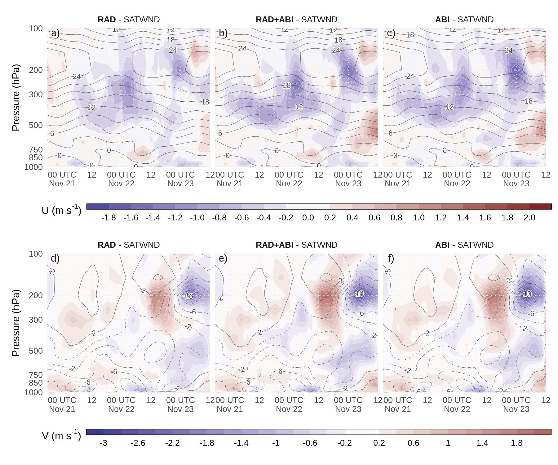 Diferencia entre la media del ensamble de los análisis a) y d) RAD-SATWND, b) y e) RAD+ABI-SATWND, y c) y f) ABI-SATWND para los perfiles verticales espacialmente promediados del viento zonal (a, b y c, en \(ms^{-1}\)) y viento meridional (d, e y f en \(ms^{-1}\)) calculados sobre el dominio interior (recuadro rojo en la Figura 2.2a) para cada ciclo de análisis. Los contornos negros corresponden al viento zonal y meridional para (a,d) RAD, (b,e) RAD+ABI, y (c,f) ABI ya que son los experimentos tienen más observaciones asimiladas en cada panel.