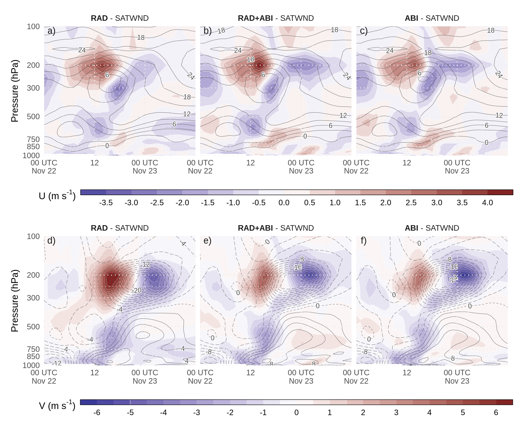 Diferencia entre los pronósticos determinísticos de a) y d) RAD-SATWND, b) y e) RAD+ABI-SATWND, y c) y f) ABI-SATWND para los perfiles verticales espacialmente promediados del viento zonal (a, b y c, en \(ms^{-1}\)) y viento meridional (d, e y f en \(ms^{-1}\)) calculados sobre el dominio interior (recuadro rojo en la Figura 2.2a) para cada ciclo de análisis. Los contornos negros corresponden al viento zonal y meridional para (a,d) RAD, (b,e) RAD+ABI, y (c,f) ABI.