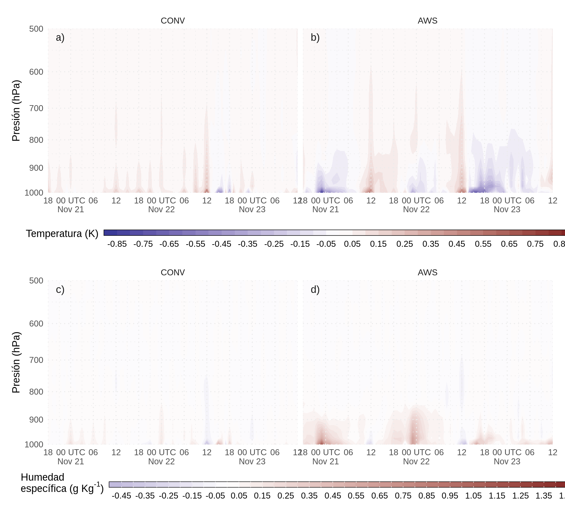 Perfiles verticales medios de la diferencia entre el análisis y el campo preliminar para a) y d) CONV, b) y b) y d) AWS para los perfiles verticales espacialmente promediados de la temperatura (a y b en \(K\)) y la humedad específica (d y c en \(gkg^{-1}\)) calculados sobre el dominio interior (recuadro rojo en la Figura 2.2a) para cada ciclo de análisis.