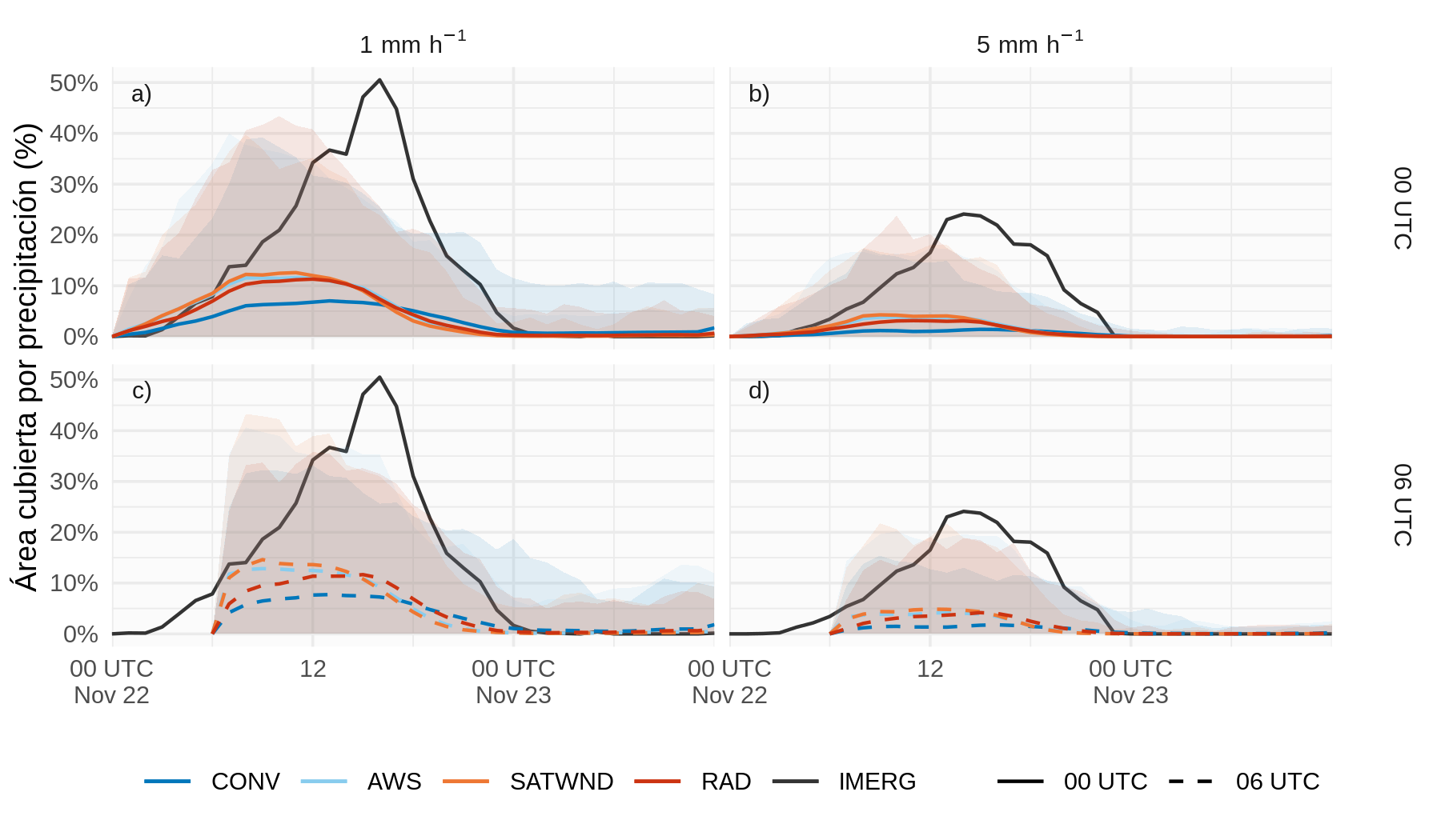 Porcentaje de área cubierta por precipitación superior a 1 \(mmh^{-1}\) (a y c) y 5 \(mmh^{-1}\) (b y d) a lo largo del tiempo para los pronósticos inicializados a partir de los experimentos CONV (línea azul), AWS (línea celeste), SATWND (línea naranja) y RAD (línea roja) a las 00 UTC (línea sólida) y 06 UTC (linea punteada) del 22 de noviembre. En sombreado y para cada experimento se muestra el área máxima y mínima estimada por el ensamble de pronósticos. En línea continua negra se muestra la estimación de IMERG.