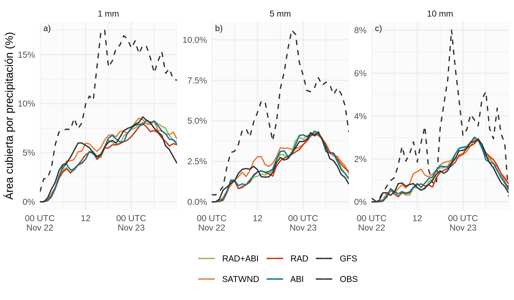 Porcentaje de área cubierta por precipitación a 1 hora superior a a) 1 \(mmh^{-1}\), b) 5 \(mmh^{-1}\) y c) 10 \(mmh^{-1}\) a lo largo del tiempo para el campo preliminar de los experimentos SATWND (línea naranja), RAD (línea roja), RAD+ABI (línea verde), ABI (línea turquesa) y GFS (línea negra continua) entre las 00 UTC del 22 de noviembre y las 12 UTC del 23 de noviembre en el dominio d02 (Figura 5.4). En sombreado y para cada experimento se muestra el área máxima y mínima estimada por el ensamble del análisis. En línea discontinua negra se muestra la estimación de IMERG.