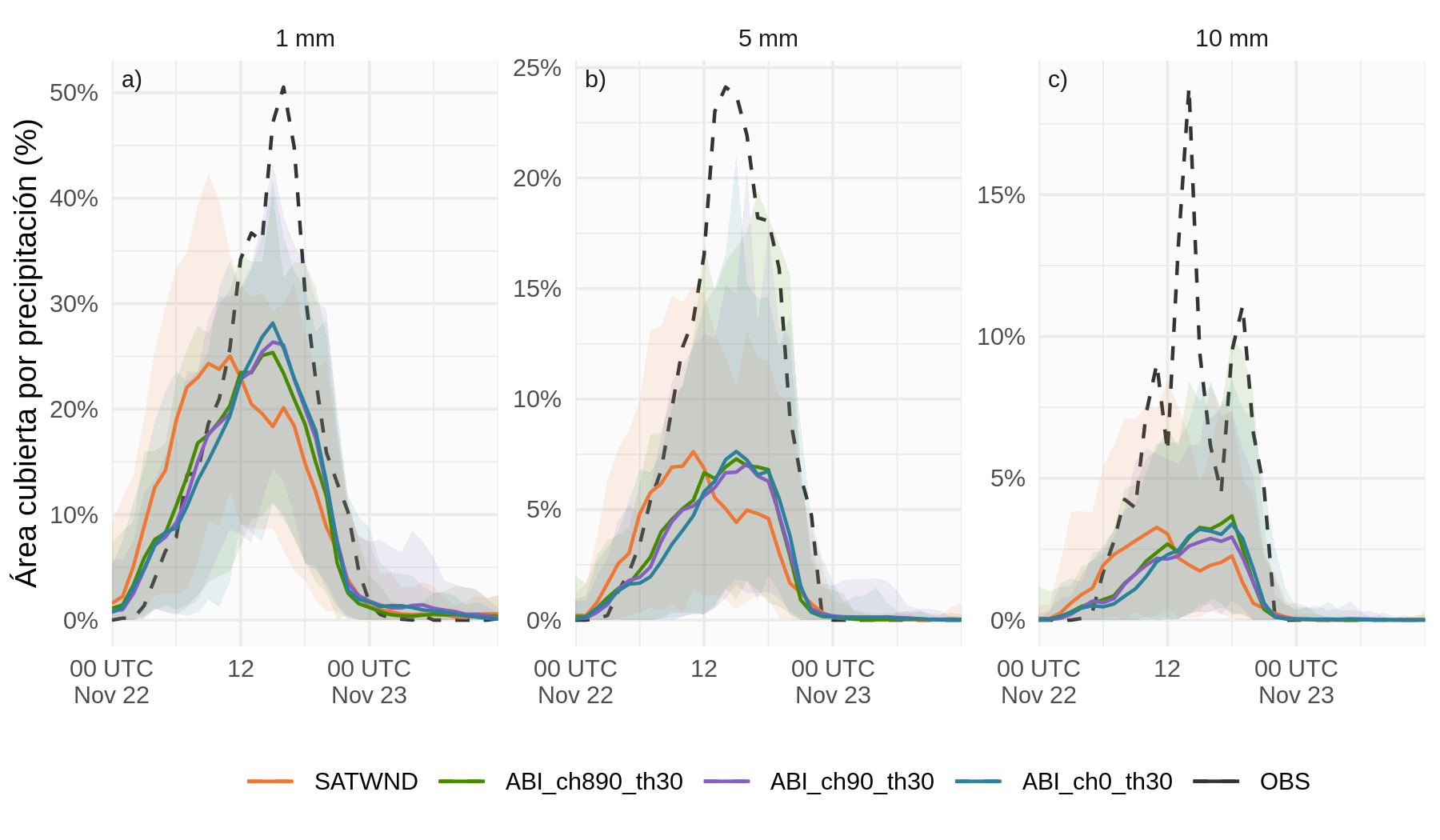 Porcentaje de área cubierta por precipitación a 1 hora superior a a) 1 \(mmh^{-1}\), b) 5 \(mmh^{-1}\) y c) 10 \(mmh^{-1}\) a lo largo del tiempo para el campo preliminar de los experimentos SATWND (línea naranja), ABI_ch890_th30 (línea verde), ABI_ch90_th30 (línea violeta) y ABI_ch0_th30 (línea celeste) entre las 00 UTC del 22 de noviembre y las 12 UTC del 23 de noviembre en el dominio de verificación (cuadro celeste en la Figura 2.2a). En sombreado y para cada experimento se muestra el área máxima y mínima estimada por el ensamble del análisis. En línea discontinua negra se muestra la estimación de IMERG.