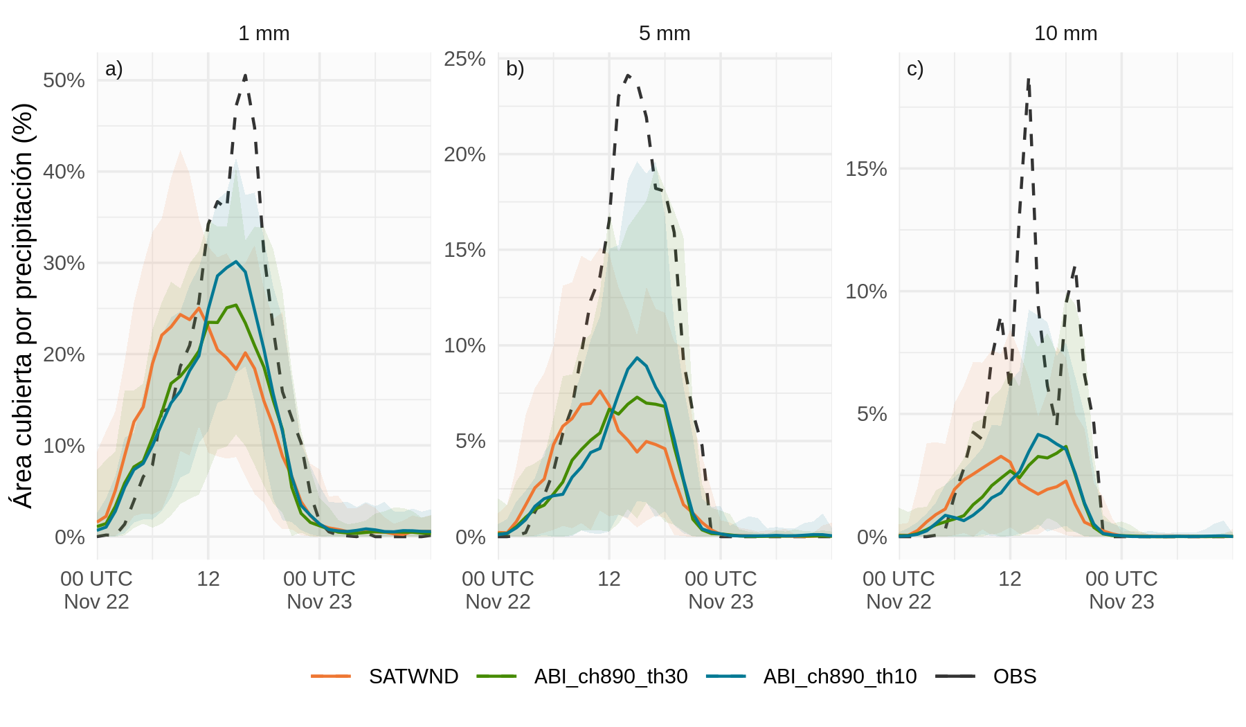 Porcentaje de área cubierta por precipitación a 1 hora superior a a) 1 \(mmh^{-1}\), b) 5 \(mmh^{-1}\) y c) 10 \(mmh^{-1}\) a lo largo del tiempo para el campo preliminar de los experimentos SATWND (línea naranja), ABI_ch890_th30 (línea verde), y ABI_ch890_th10 (línea celeste) entre las 00 UTC del 22 de noviembre y las 12 UTC del 23 de noviembre en el dominio de verificación (cuadro celeste en la Figura 2.2a). En sombreado y para cada experimento se muestra el área máxima y mínima estimada por el ensamble del análisis. En línea continua negra se muestra la estimación de IMERG.