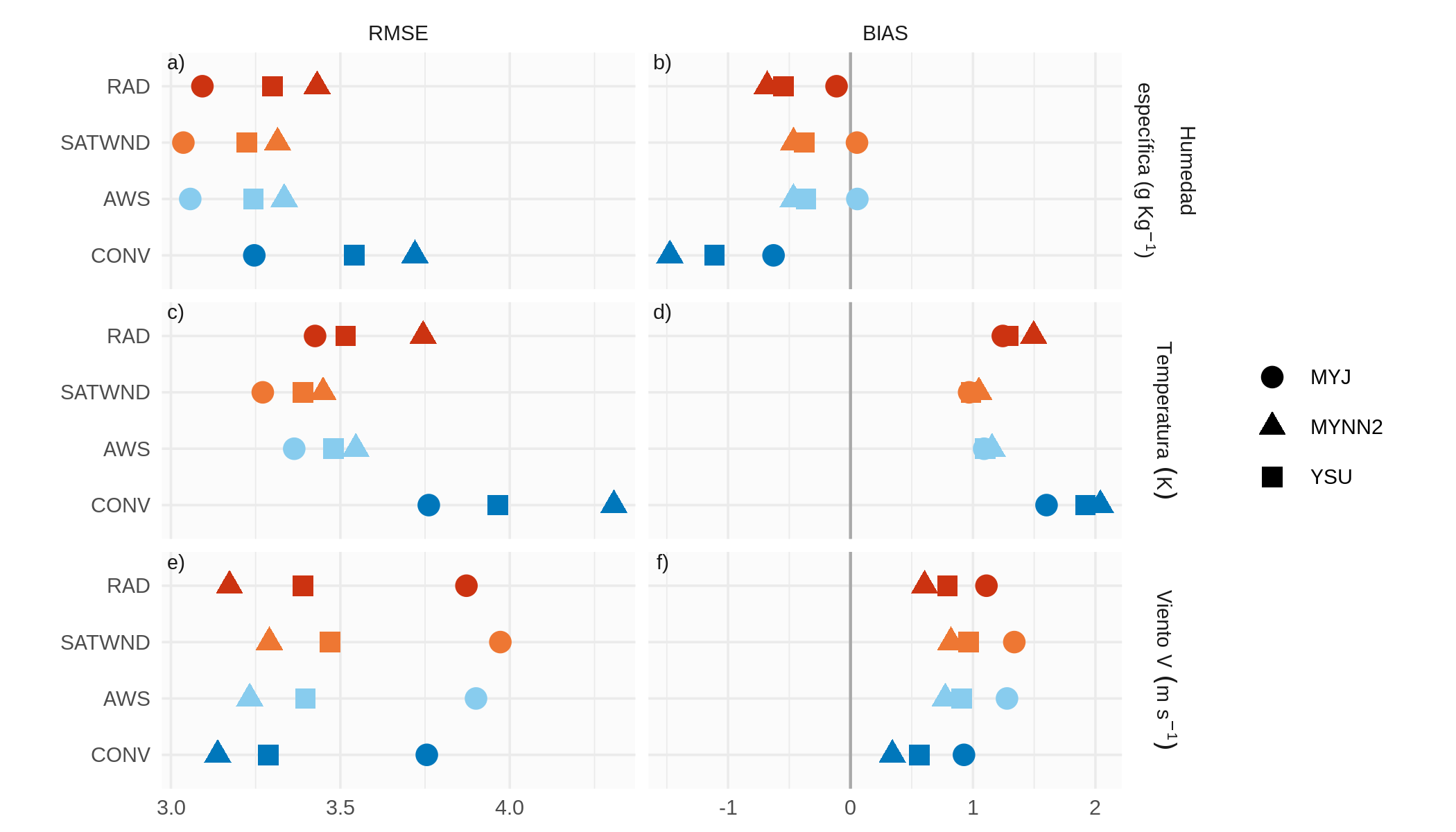 RMSE y BIAS calculados comparando los pronósticos con observaciones de EMA y promediados sobre los miembros del ensamble que utilizan las parametrizaciones de capa límite MYJ (círculo), MYNN2 (triángulo) e YSU (cuadrado) para todos los pronósticos en conjunto.