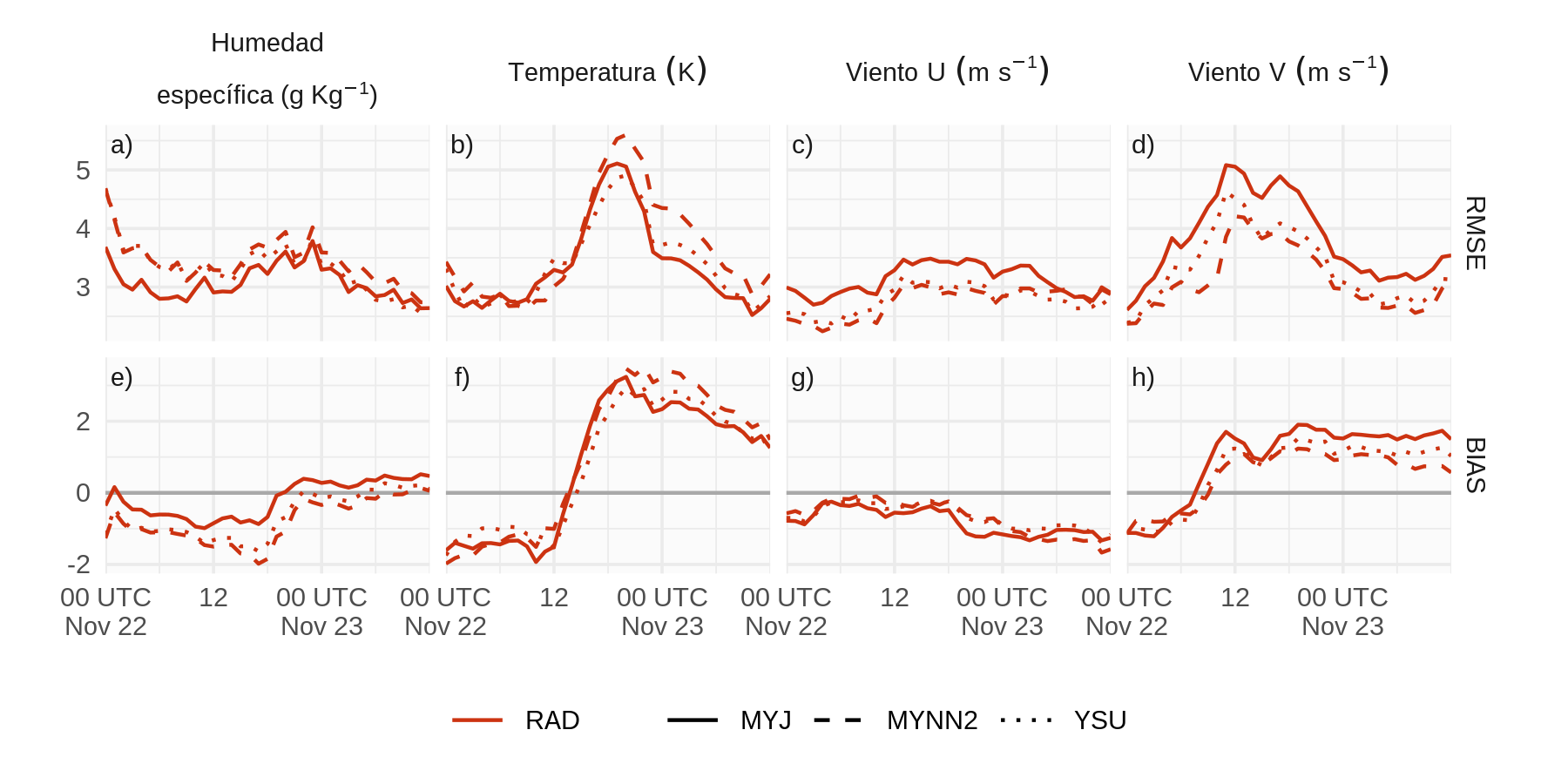 RMSE y BIAS calculados comparando los pronósticos con observaciones de EMA y promediados sobre los miembros del ensamble que utilizan las parametrizaciones de capa límite MYJ (línea llena), MYNN2 (línea a rayas) e YSU (línea punteada) para todos los pronósticos en conjunto a lo largo del tiempo de pronóstico.