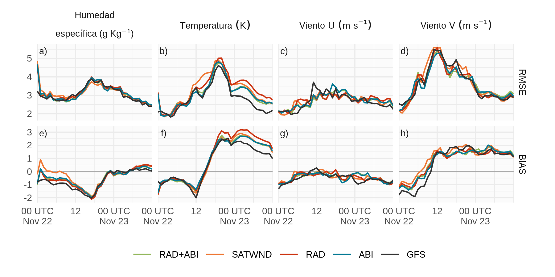 Evolución del RMSE y BIAS de a) humedad específica (\(g kg{^-1}\)), b) temperatura (\(K\)), c) el viento zonal (\(m\ s^{-1}\)) y d) el viento meridional (\(m s^{-1}\)) calculados comparando los pronósticos determinísticos de cada experimento con las observaciones de EMA. La línea naranja corresponde a SATWND, la línea roja a RAD, RAD+ABI se representa con una línea verde, ABI con una línea turquesa y en negro se muestra el pronóstico inicializado con GFS.