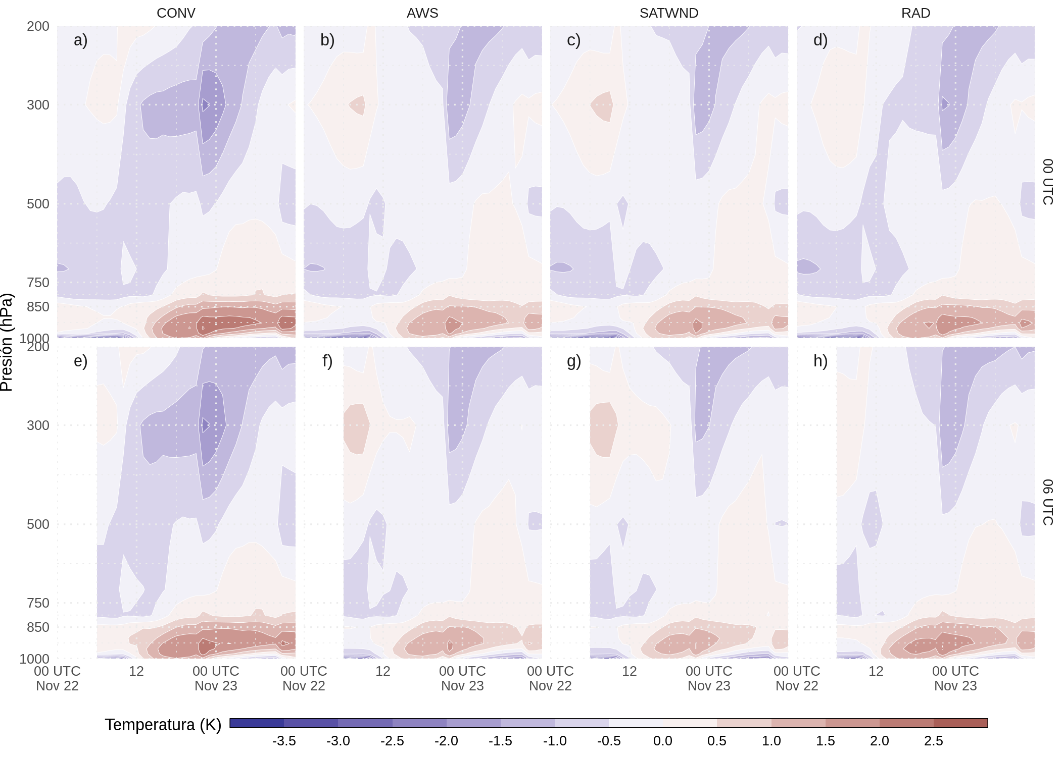 Diferencia entre la media del ensamble del pronóstico inicializado a partir de cada experimento y ERA5 de los perfiles verticales promediados espacialmente de la temperatura del aire (\(K\)) calculado sobre el dominio de validación (cuadro rojo en la Figura 2.2a) para cada tiempo de pronóstico.