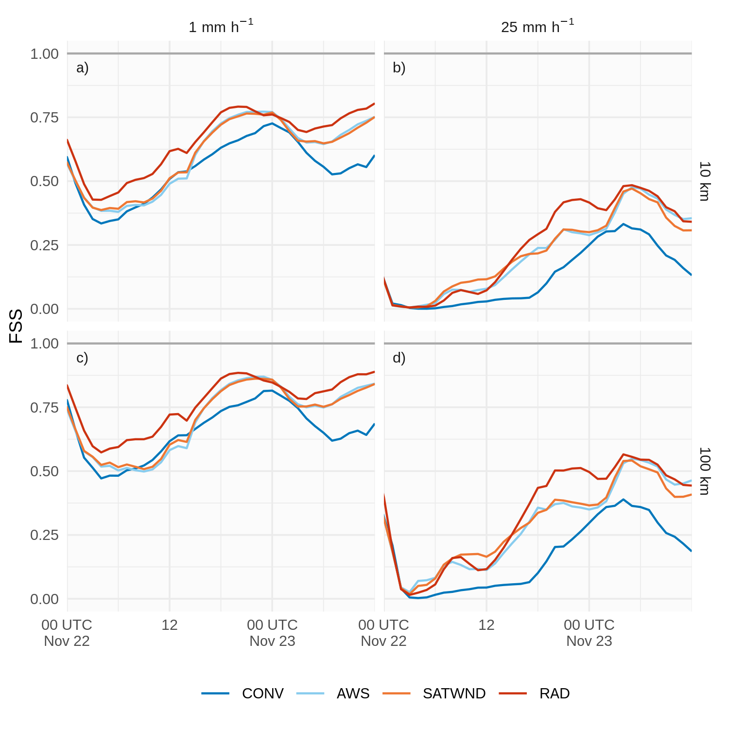 FSS calculado sobre la precipitación acumulada a 1 hora en una ventana móvil de 6 horas para umbrales de 1 mm (a y c) y 25 mm (b y d), en escalas de 10 km (a y b) y 100 km (c y d), para el campo preliminar de los experimentos CONV (línea azul), AWS (línea celeste), SATWND (línea naranja) y RAD (línea roja).