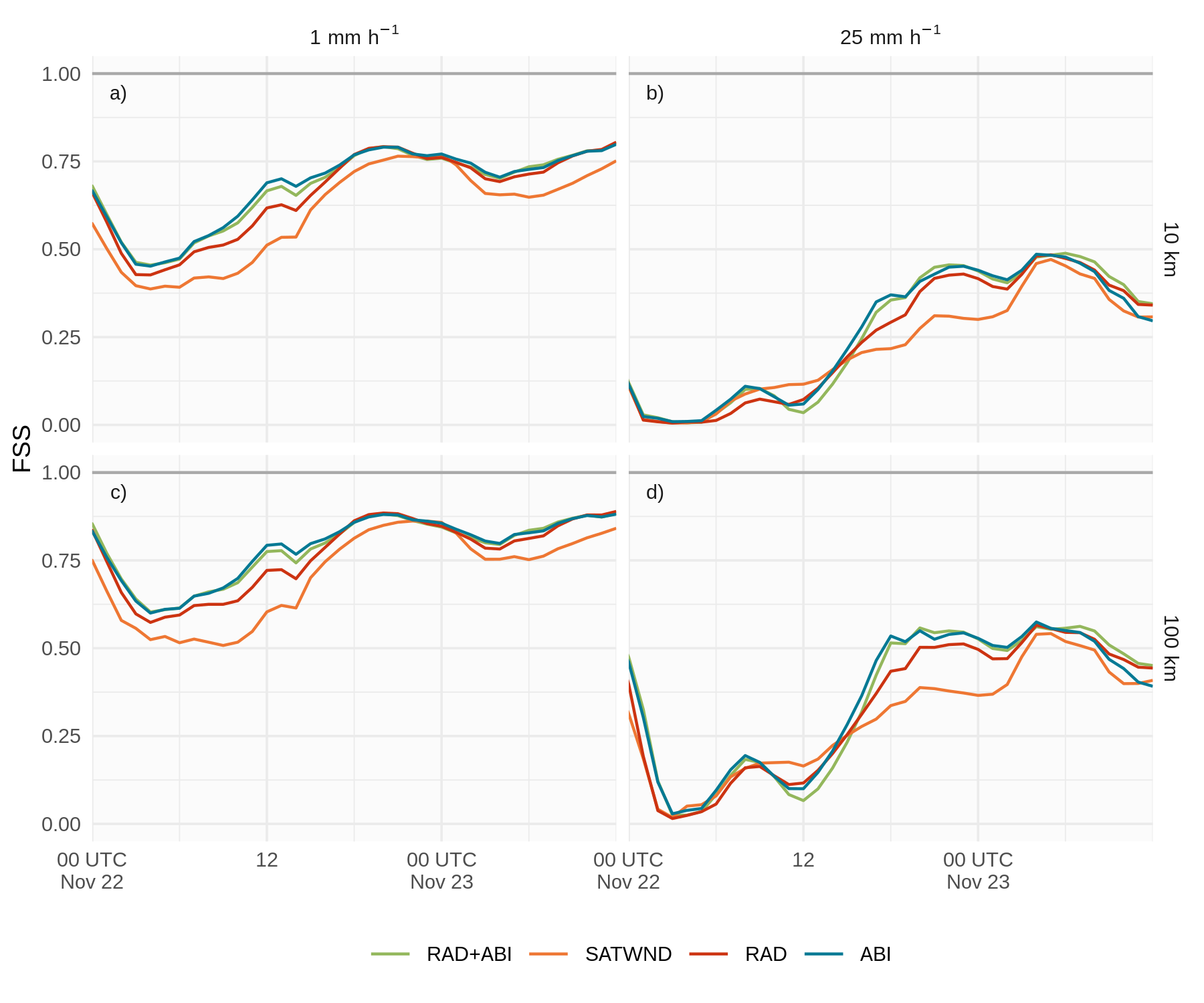 FSS calculado sobre la precipitación acumulada a 1 hora en una ventana móvil de 6 horas para umbrales de 1 mm (a y c) y 25 mm (b y d), en escalas de 10 km (a y b) y 100 km (c y d), para el campo preliminar de los experimentos SATWND (línea naranja), RAD (línea roja), RAD+ABI (línea verde), y ABI (línea turquesa) entre las 00 UTC del 22 de noviembre y las 12 UTC del 23 de noviembre.