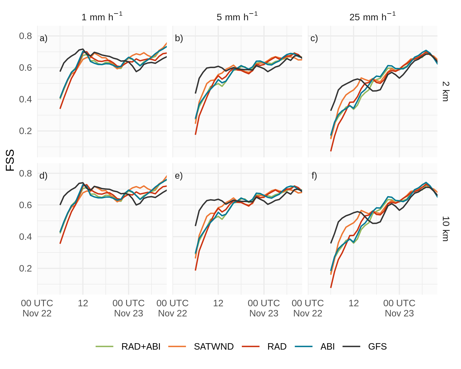 FSS calculado sobre la precipitación acumulada en una ventana móvil de 6 horas para umbrales de 1 mm (a y d), 5 mm (b y e) y 25 mm (c y f), en escalas de 10 km (a-c) y 100 km (d-f), para los pronósticos determinísticos SATWND (línea naranja), RAD (línea roja), RAD+ABI (línea verde), ABI (línea turquesa) y GFS (línea negra) entre las 00 UTC del 22 de noviembre y las 12 UTC del 23 de noviembre.