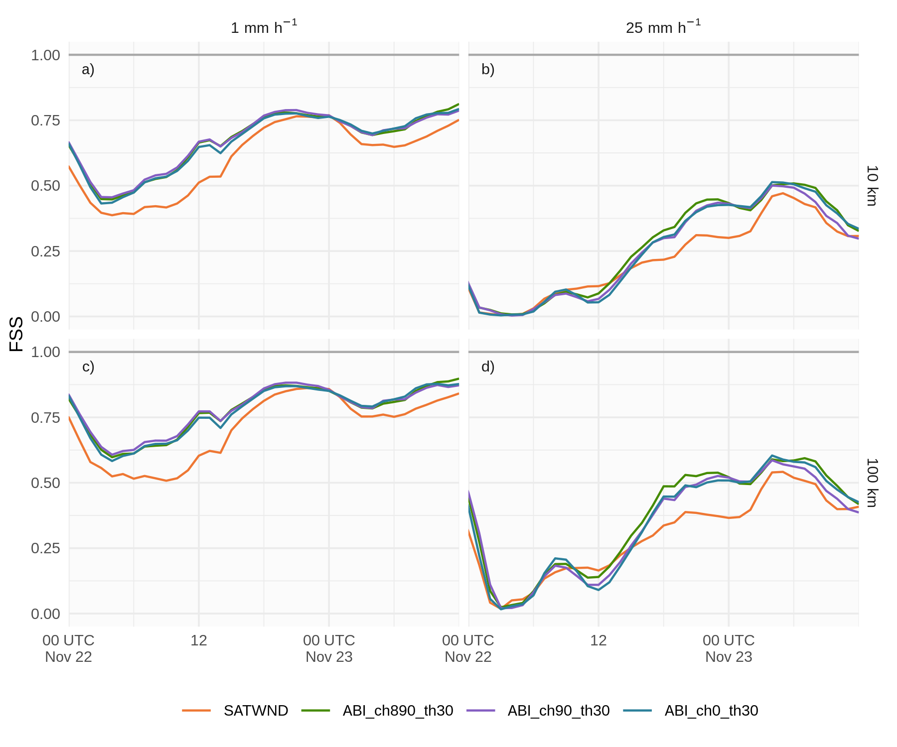 FSS calculado sobre la precipitación acumulada a 1 hora en una ventana móvil de 6 horas para umbrales de 1 mm (a y c) y 25 mm (b y d), en escalas de 10 km (a y b) y 100 km (c y d), para el campo preliminar de los experimentos SATWND (línea naranja), ABI_ch890_th30 (línea verde), ABI_ch90_th30 (línea violeta) y ABI_ch0_th30 (línea celeste).