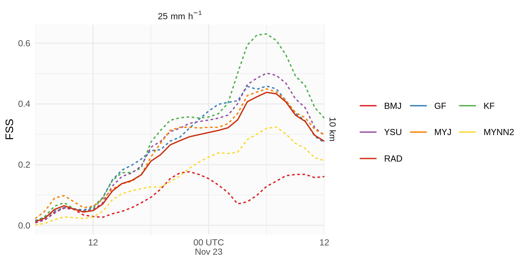 FSS calculado sobre la precipitación acumulada a 1 hora en una ventana móvil de 6 horas para el umbral de 25 mm y 10 km de escala sobre el pronóstico RAD inicializado a las 00 UTC. La línea roja (RAD) corresponde al ensamble completo, las líneas punteadas se calculan sobre los miembros del ensamble que usan cada parametrización de capa límite o convección.