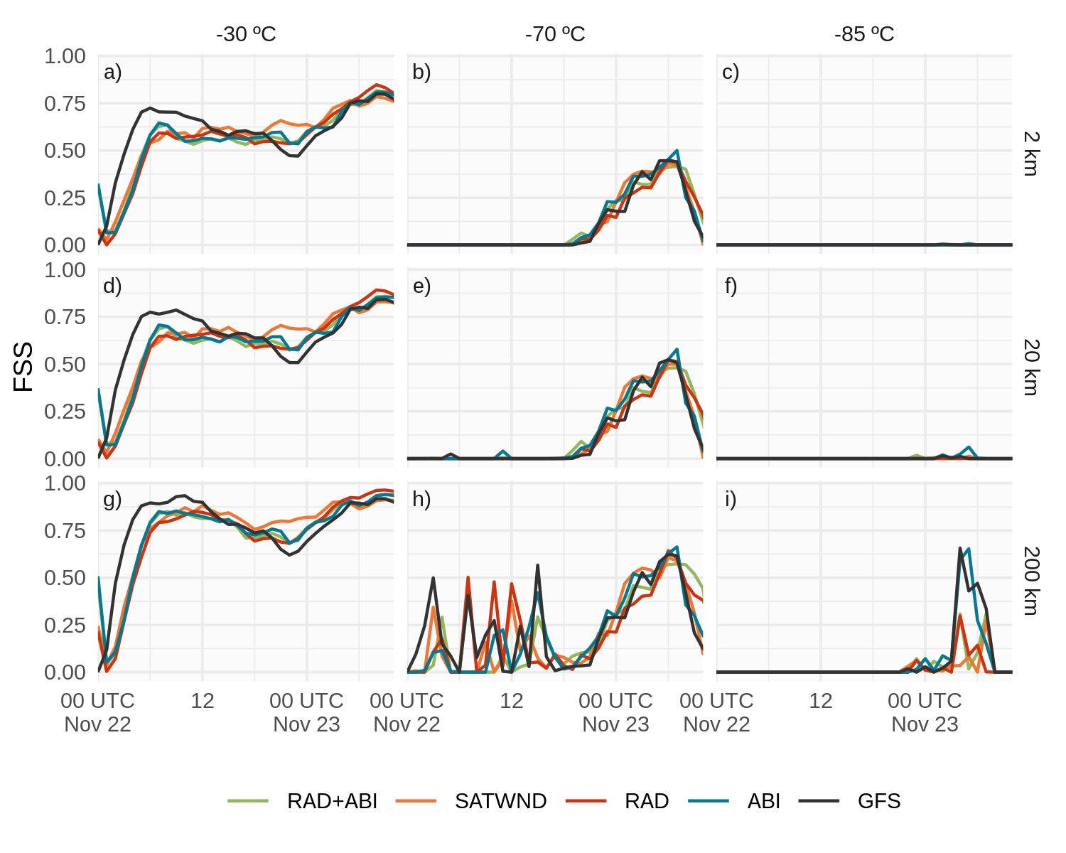 FSS calculado sobre la temperatura de brillo simulada para umbrales de -30\(^\circ\)C (a, d, g), -70\(^\circ\)C (b, e, h) y -85\(^\circ\)C (c, f, i), en escalas de 2 km (a-c), 20 km (d-f) y 200 km (g-i), para los pronósticos determinísticos SATWND (línea naranja), RAD (línea roja), RAD+ABI (línea verde), ABI (línea turquesa) y GFS (línea negra) entre las 00 UTC del 22 de noviembre y las 12 UTC del 23 de noviembre.