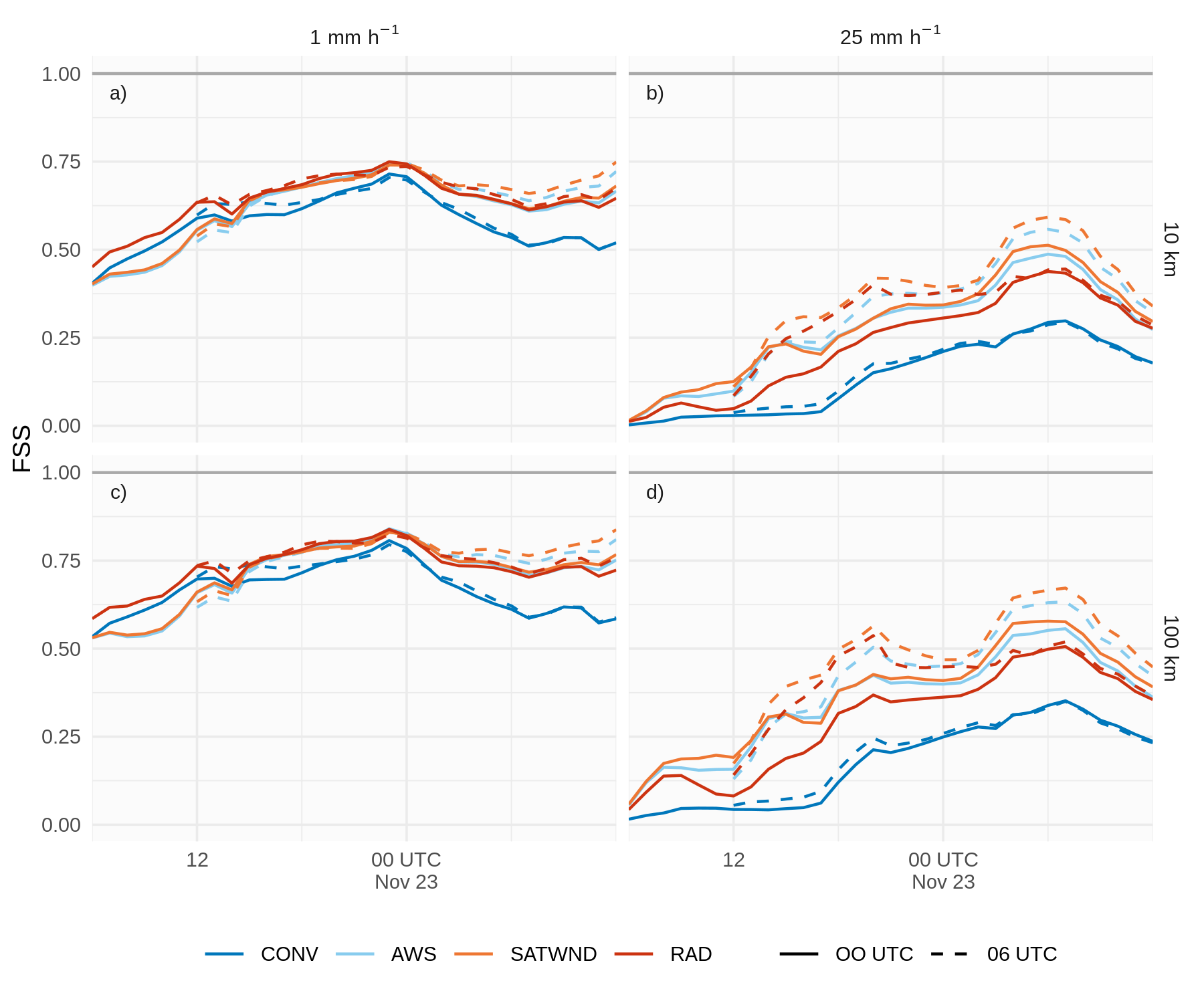 FSS calculado sobre la precipitación acumulada a 1 hora en una ventana móvil de 6 horas para umbrales de 1 mm (a y c) y 25 mm (b y d), en escalas de 10 km (a y b) y 100 km (c y d), para los pronósticos inicializados a partir de los experimentos CONV (línea azul), AWS (línea celeste), SATWND (línea naranja) y RAD (línea roja) a las 00 UTC (línea sólida) y 06 UTC (linea punteada) del 22 de noviembre.