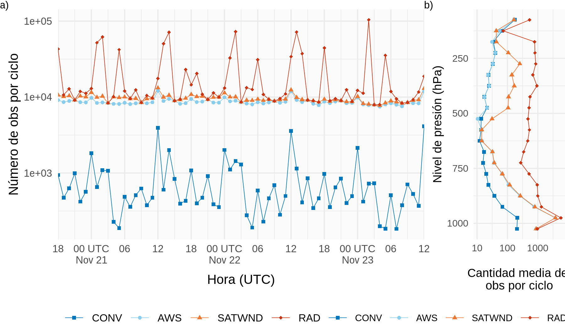 a) Número de observaciones asimiladas por ciclo y b) número medio de observaciones asimiladas por ciclo dividido en capas verticales de 50 hPa de espesor para los experimentos CONV (cuadrados azules), AWS (puntos celestes), SATWND (triángulos naranjas) y RAD (diamantes rojos).