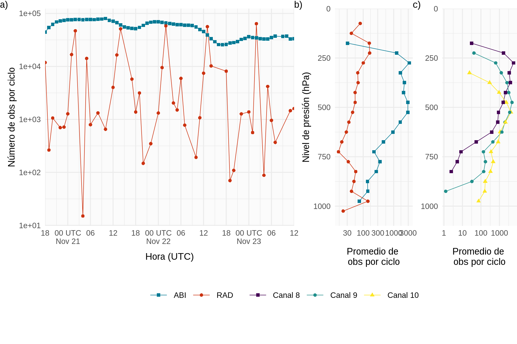 a) Número de radianzas asimiladas en cada ciclo, b) número medio de radianzas asimiladas por ciclo en capas verticales de 50 hPa de espesor para los experimentos RAD (radianzas de satélites polares, círculos rojos) y ABI (radianzas de del sensor ABI, cuadrados turquesas) y c) número medio de radianzas asimiladas por ciclo en capaz verticales de 50 hPa de espesor para los 3 canales de ABI.