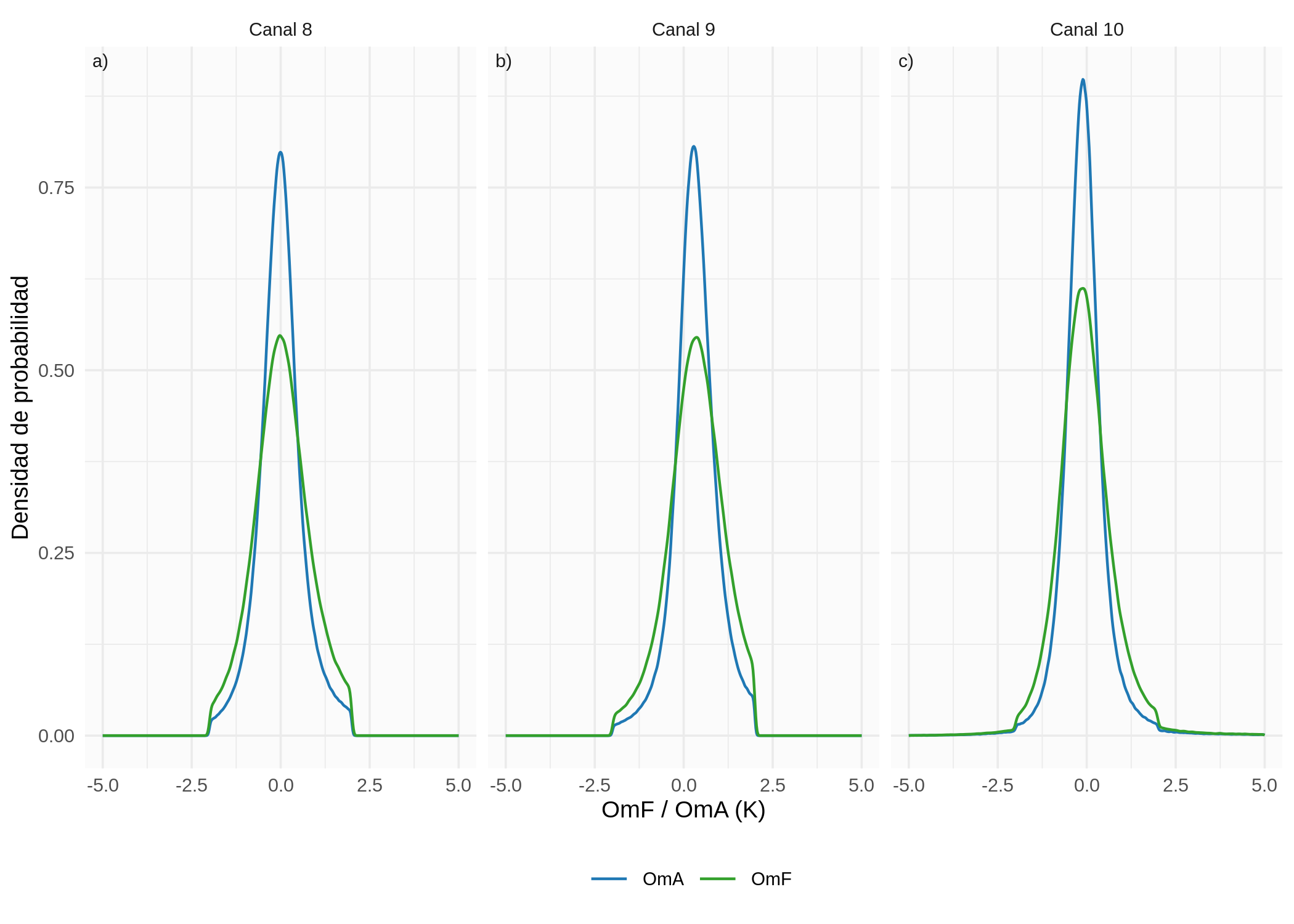 Distribución de la diferencia entre las observaciones y el campo preliminar (OmF) y la observación y el análisis (OmA) para los 3 canales de ABI y a lo largo de todo el periodo de prueba.