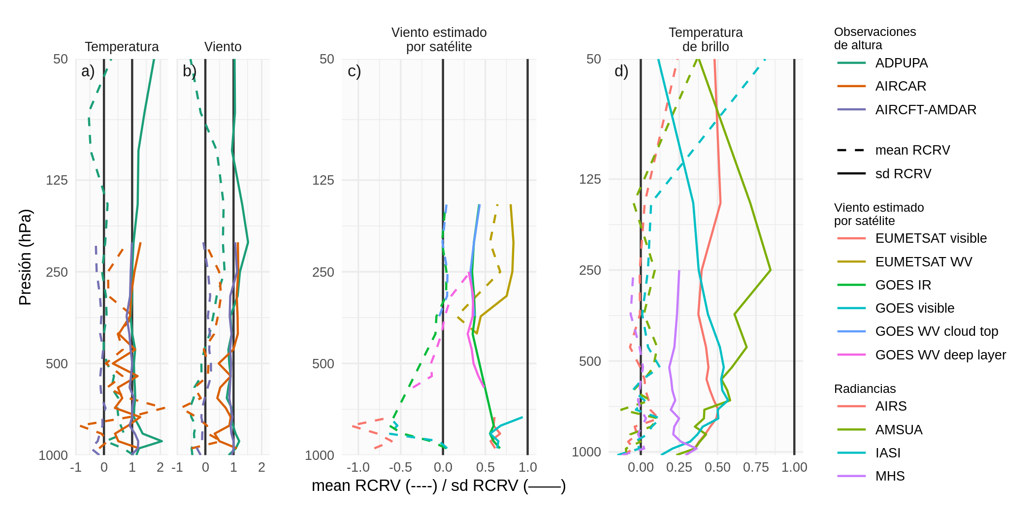 Perfiles verticales de \(mean RCRV\) (línea punteada) y \(sd RCRV\) (línea sólida) para observaciones de a) temperatura y b) viento de radiosondeo y aviones, c) viento estimado por satélites, y d) temperatura de brillo para el experimento RAD. Se usaron las observaciones agregadas de cada ciclo de asimilación horario para todo el periodo del experimento.