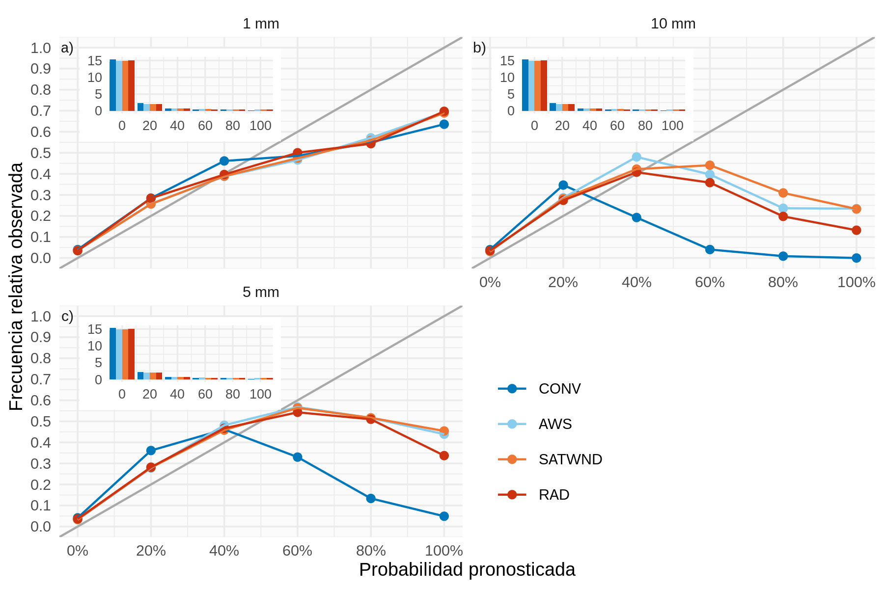 Diagrama de confiabilidad calculado sobre el pronóstico inicializado a las 00 UTC para probabilidades de 0, 20, 40, 60, 80 y 100% de ocurrencia de precipitación acumulada en 3 horas mayor al umbral a) 1 mm, b) 5 mm y c) 10. Los gráficos secundarios dentro de cada diagrama muestran la frecuencia relativa de los diferentes valores de probabilidad pronosticada (x 1e5) asociada a cada intervalo de probabilidad para cada percentil.