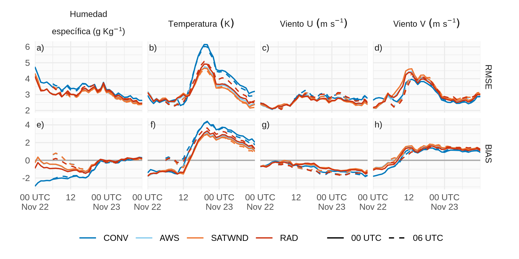 Evolución del RMSE y BIAS de a) humedad específica (\(gkg{^-1}\)), b) temperatura (\(K\)), c) el viento zonal (\(ms^{-1}\)) y d) el viento meridional (\(ms^{-1}\)) calculados comparando los pronósticos de cada experimento con las observaciones de EMA. La línea azul corresponde a CONV, la línea celeste a AWS, SATWND se representa con una línea naranja y RAD con una línea roja. El pronóstico inicializado a las 00 UTC se muestra en línea sólida y el pronóstico de las 06 UTC en línea discontinua.