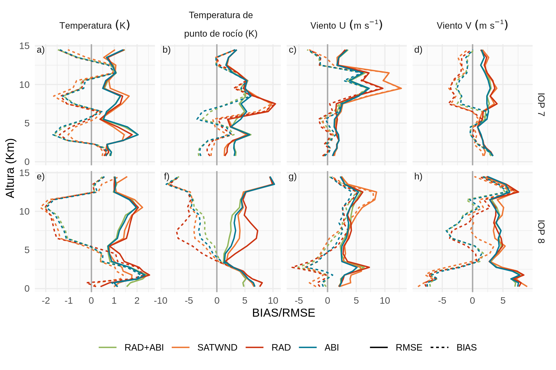 RMSE (línea sólida) y BIAS (línea discontinua) de a) la temperatura (\(K\)), b) la temperatura del punto de rocío (\(K\)), c) el viento zonal (\(m s^{-1}\)) y d) el viento meridional (\(m s^{-1}\)) calculados comparando el análisis de cada experimento con los radiosondeos de RELAMPAGO durante el IOP 7 y el IOP 8. La línea naranja corresponde a SATWND, la línea roja a RAD, RAD+ABI se representa con una línea verde y ABI con una línea turquesa.