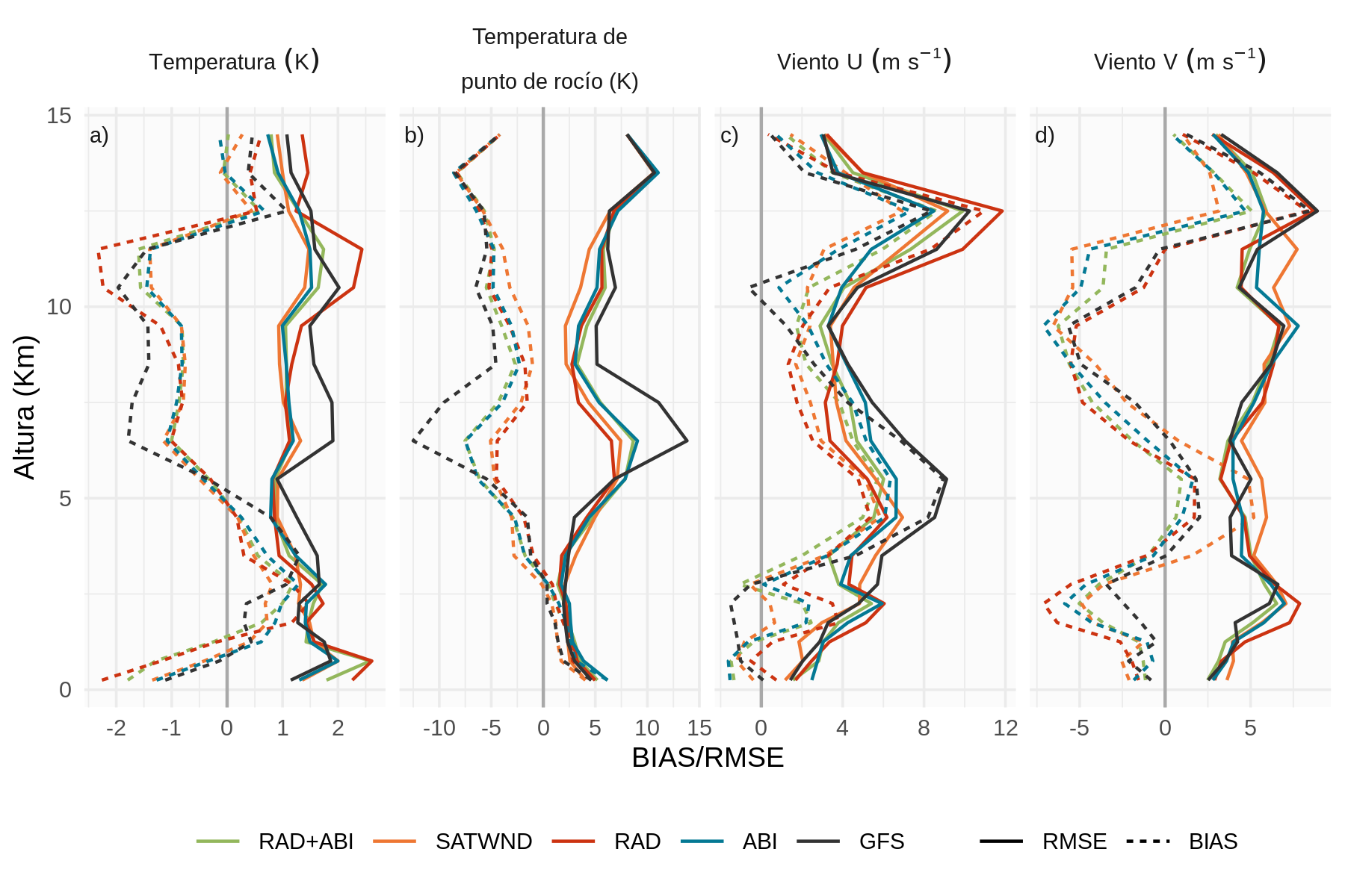 RMSE (línea sólida) y BIAS (línea discontinua) de a) la temperatura (\(K\)), b) la temperatura del punto de rocío (\(K\)), c) el viento zonal (\(m\ s^{-1}\)) y d) el viento meridional (\(m\ s^{-1}\)) calculados comparando los pronósticos determinísticos de cada experimento con los radiosondeos de RELAMPAGO. La línea naranja corresponde a SATWND, la línea roja a RAD, RAD+ABI se representa con una línea verde, ABI con una línea turquesa y en negro se muestra la comparación con el pronóstico inicializado con GFS.