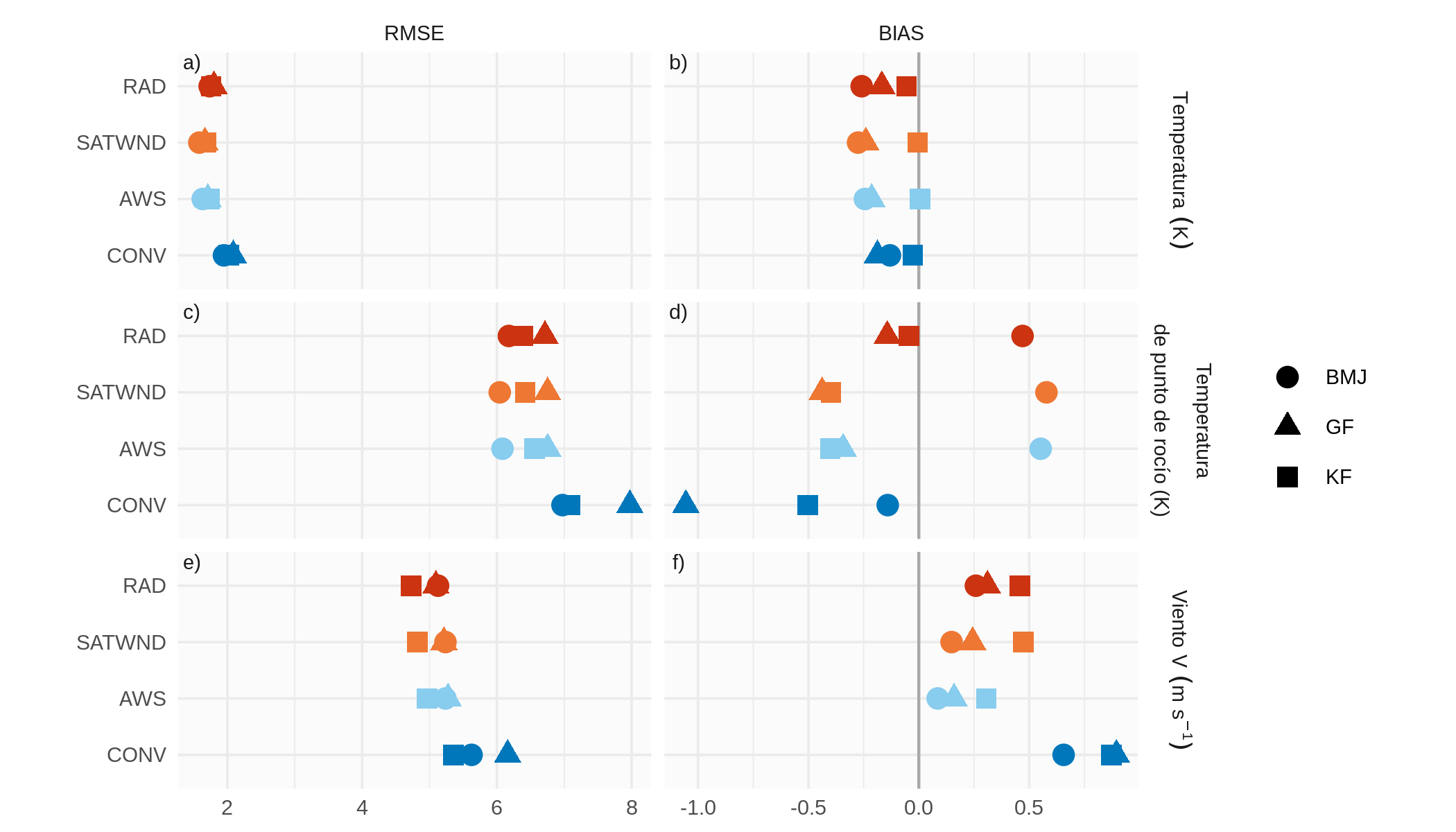 RMSE y BIAS calculados comparando los pronósticos con radiosondeos de RELAMPAGO y promediados sobre los miembros del ensamble que utilizan las parametrizaciones de convección BMJ (círculo), GF (triángulo) e KF (cuadrado) para todos los pronósticos en conjunto.