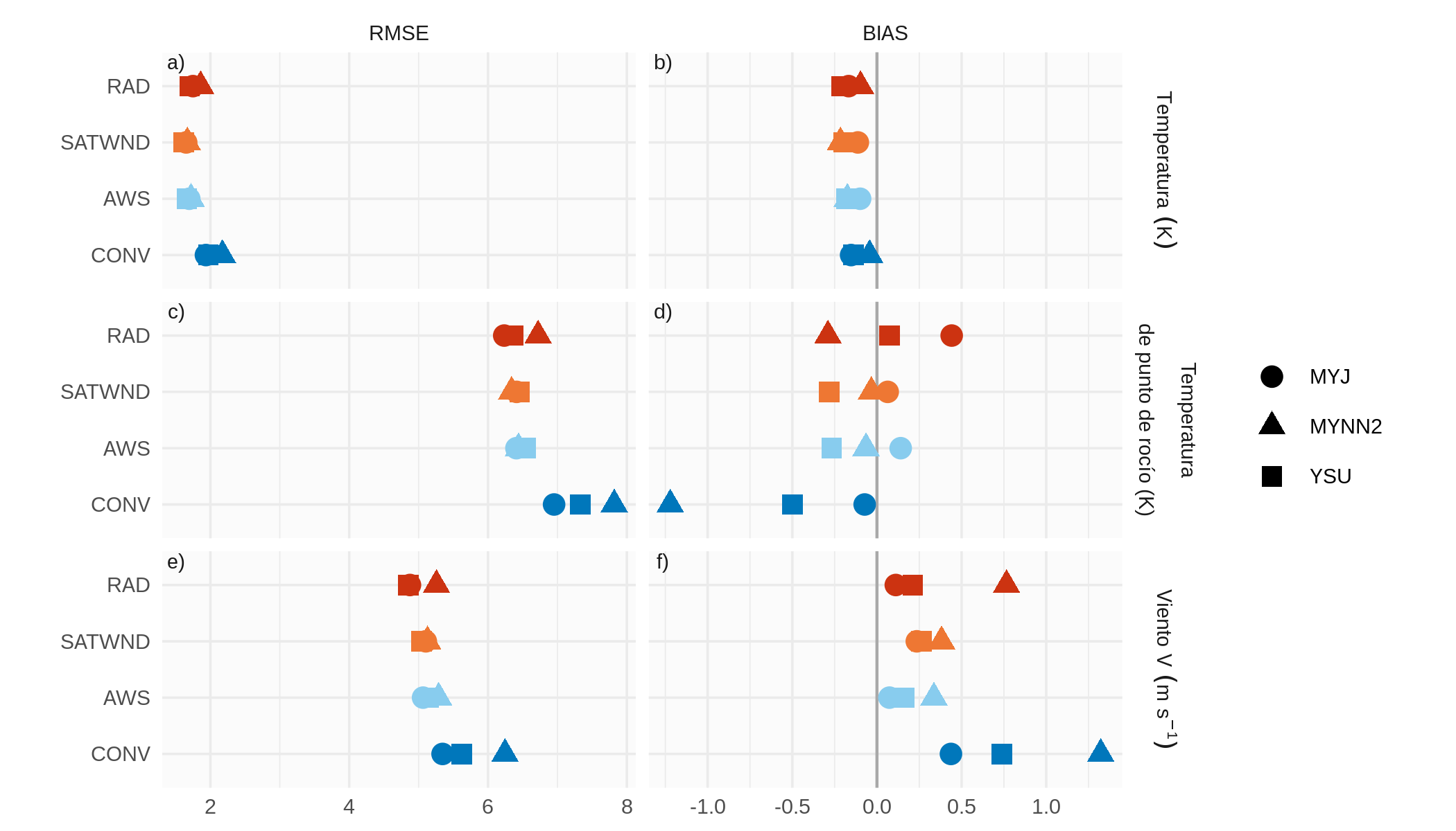 RMSE y BIAS calculados comparando los pronósticos con radiosondeos de RELAMPAGO y promediados sobre los miembros del ensamble que utilizan las parametrizaciones de capa límite MYJ (círculo), MYNN2 (triángulo) e YSU (cuadrado) para todos los pronósticos en conjunto.