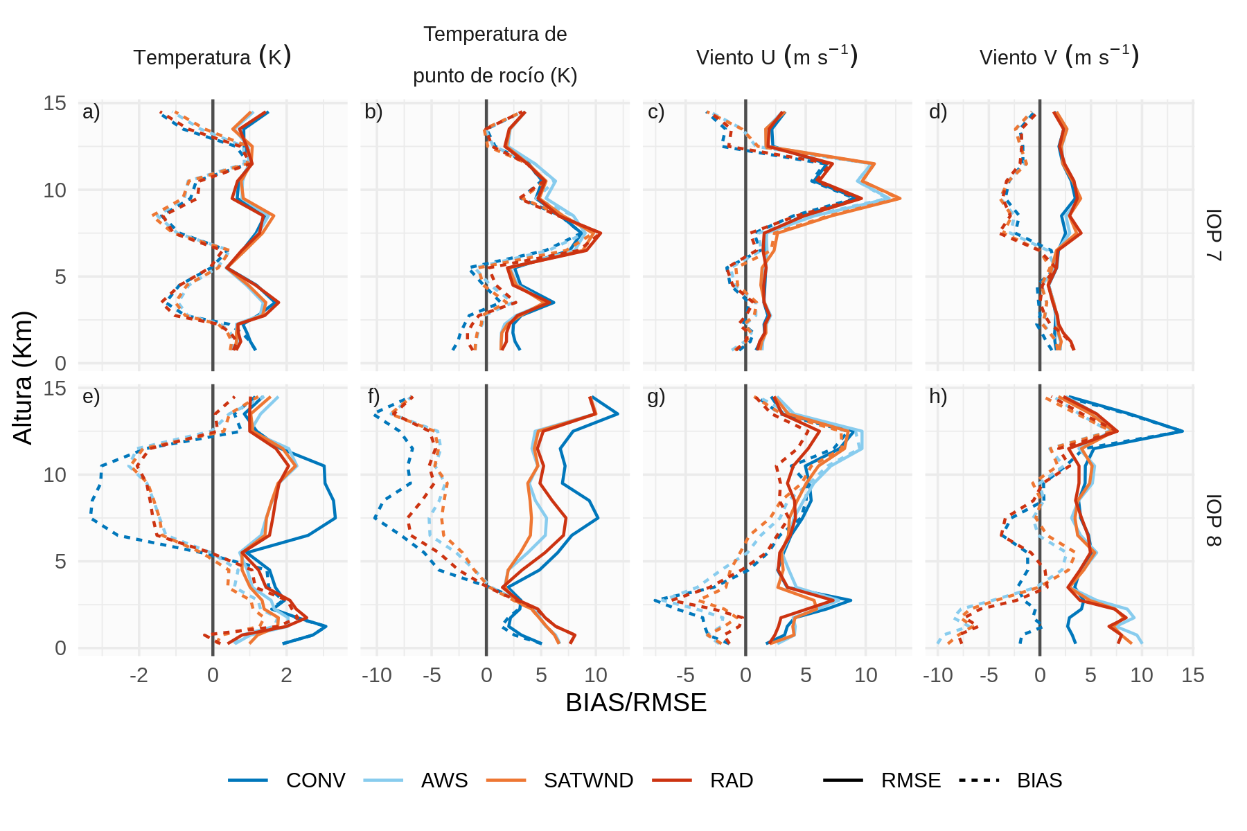 RMSE (línea sólida) y BIAS (línea discontinua) de a) la temperatura (\(K\)), b) la temperatura del punto de rocío (\(K\)), c) el viento zonal (\(m\ s^{-1}\)) y d) el viento meridional (\(m\ s^{-1}\)) calculados comparando el análisis de cada experimento con los radiosondeo de RELAMPAGO durante el IOP 7 y el IOP 8. La línea azul corresponde a CONV, la línea celeste a AWS, SATWND se representa con una línea naranja y RAD con una línea roja.