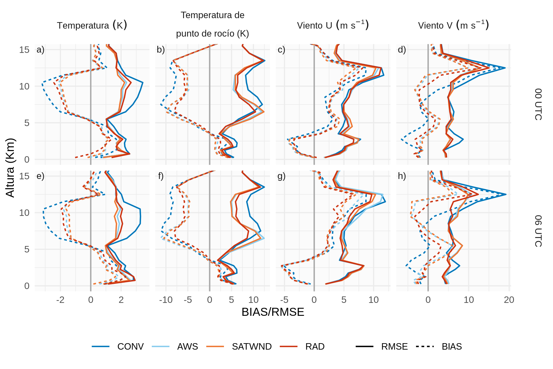 RMSE (línea sólida) y BIAS (línea discontinua) de a) la temperatura (\(K\)), b) la temperatura del punto de rocío (\(K\)), c) el viento zonal (\(m\ s^{-1}\)) y d) el viento meridional (\(m\ s^{-1}\)) calculados comparando los pronósticos de cada experimento con los radiosondeos operativos y de RELAMPAGO. La línea azul corresponde a CONV, la línea celeste a AWS, SATWND se representa con una línea naranja y RAD con una línea roja.