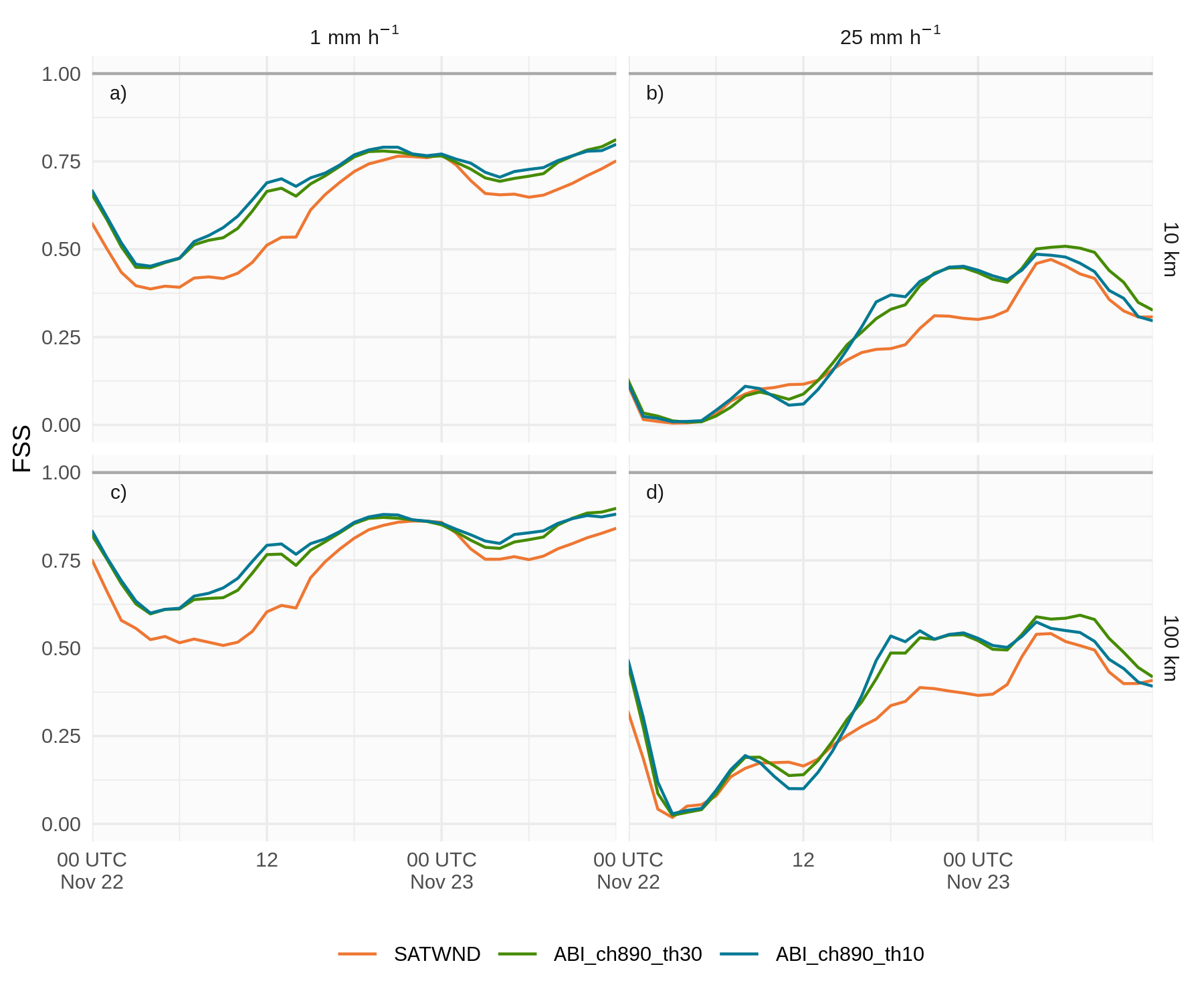 FSS calculado sobre la precipitación acumulada a 1 hora en una ventana móvil de 6 horas para umbrales de 1 mm (a y c) y 25 mm (b y d), en escalas de 10 km (a y b) y 100 km (c y d), para el campo preliminar de los experimentos SATWND (línea naranja), ABI_ch890_th30 (línea verde) y ABI_ch890_th10 (línea celeste).