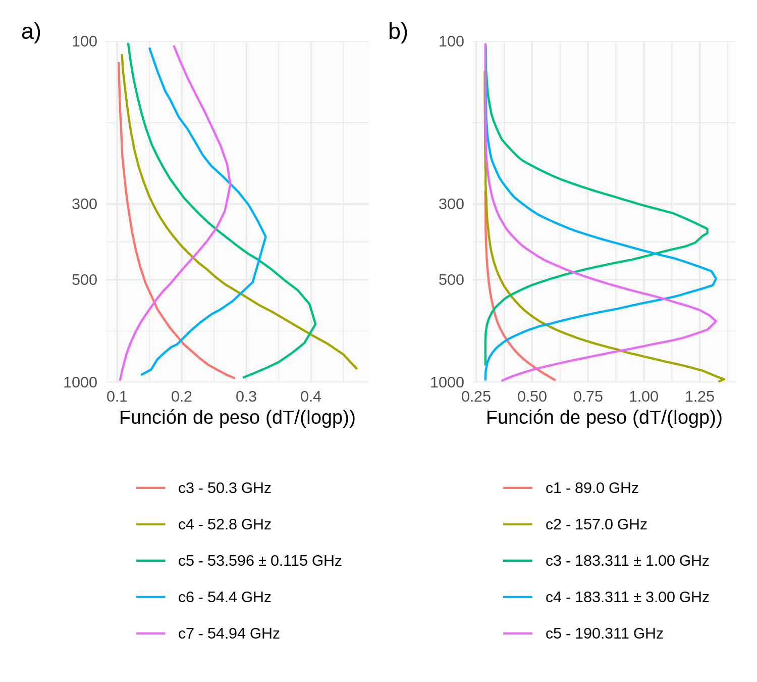 Funciones de peso calculada sobre cielos despejados asumiendo una atmósfera estándar para distintos sensores y canales, a) AMSU-A, canal 3 - 50.3 GHz, canal 4 - 52.8 GHz, canal 5 - 53.596 \(\pm\) 0.115 GHz, canal 6 - 54.4 GHz, canal 7 - 54.94 GHz; y b) MHS, canal 1 - 89.0 GHz, canal 2 - 157.0 GHz, canal 3 - 183.311 \(\pm\) 1.00 GHz, canal 4 - 183.311 \(\pm\) 3.00 GHz, canal 5 - 190.311 GHz.