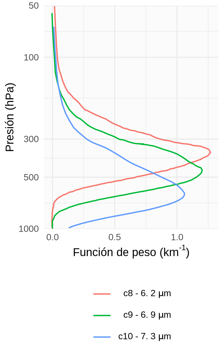 Funciones de peso calculada sobre cielo claro para ABI, canal 8 - 6.2 \(\mu m\), canal 9 - 6.9 \(\mu m\), canal 10 - 7.3 \(\mu m\).